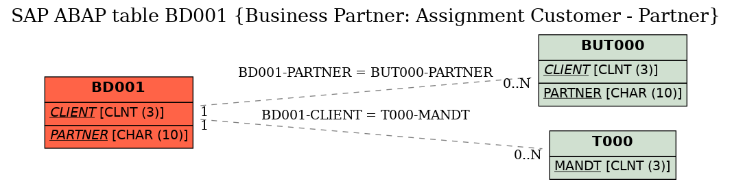 E-R Diagram for table BD001 (Business Partner: Assignment Customer - Partner)