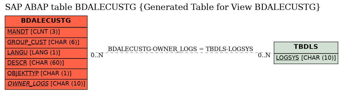 E-R Diagram for table BDALECUSTG (Generated Table for View BDALECUSTG)