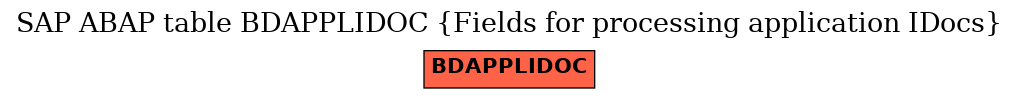 E-R Diagram for table BDAPPLIDOC (Fields for processing application IDocs)