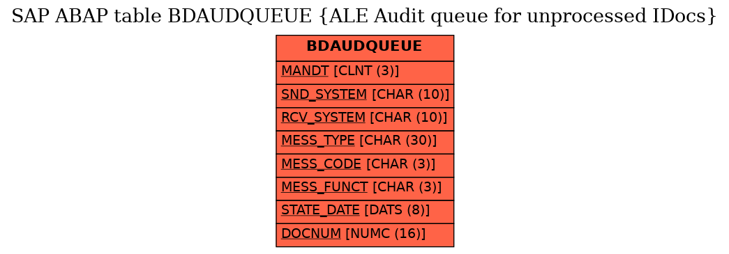 E-R Diagram for table BDAUDQUEUE (ALE Audit queue for unprocessed IDocs)
