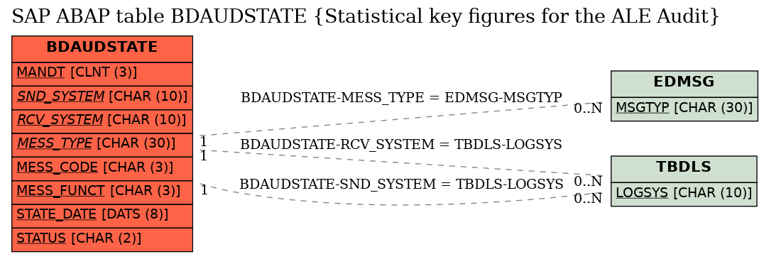 E-R Diagram for table BDAUDSTATE (Statistical key figures for the ALE Audit)