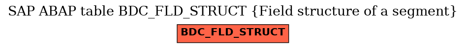 E-R Diagram for table BDC_FLD_STRUCT (Field structure of a segment)