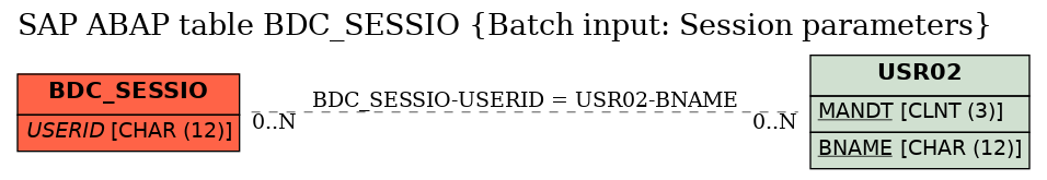 E-R Diagram for table BDC_SESSIO (Batch input: Session parameters)