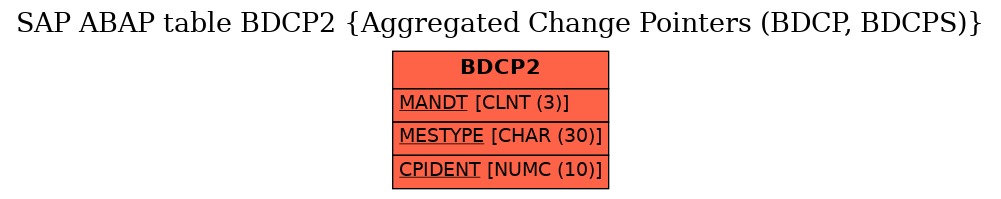 E-R Diagram for table BDCP2 (Aggregated Change Pointers (BDCP, BDCPS))