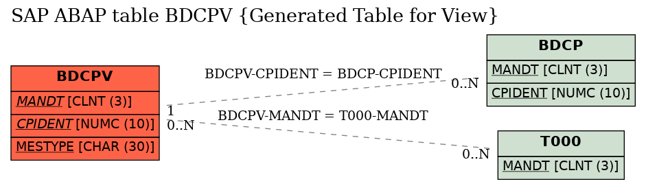 E-R Diagram for table BDCPV (Generated Table for View)