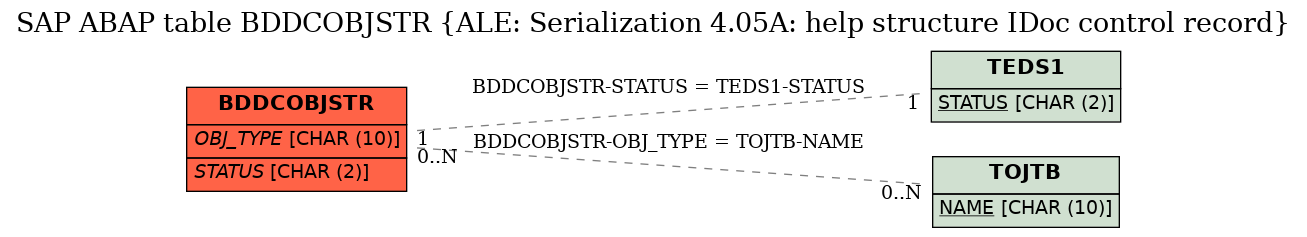 E-R Diagram for table BDDCOBJSTR (ALE: Serialization 4.05A: help structure IDoc control record)