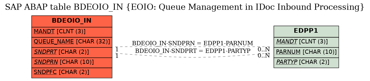 E-R Diagram for table BDEOIO_IN (EOIO: Queue Management in IDoc Inbound Processing)