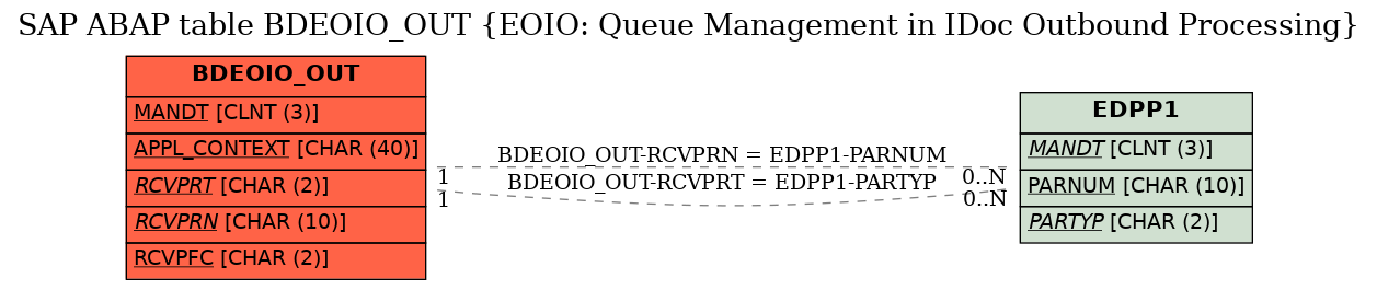 E-R Diagram for table BDEOIO_OUT (EOIO: Queue Management in IDoc Outbound Processing)