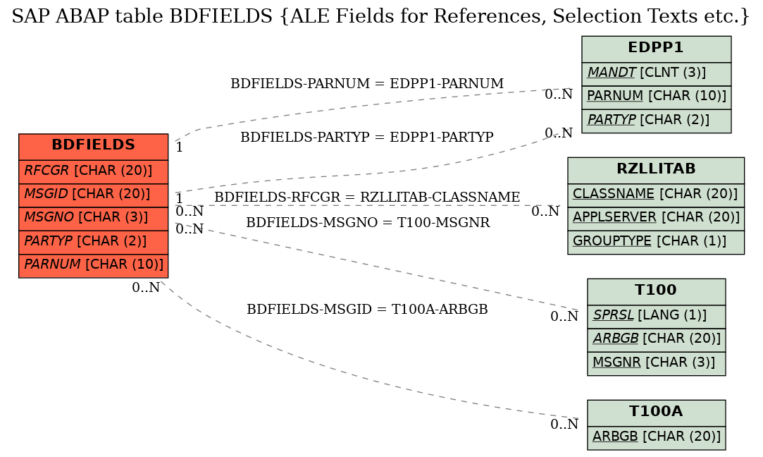 E-R Diagram for table BDFIELDS (ALE Fields for References, Selection Texts etc.)