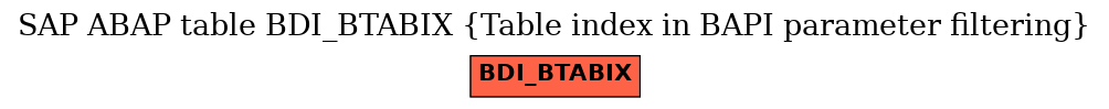 E-R Diagram for table BDI_BTABIX (Table index in BAPI parameter filtering)