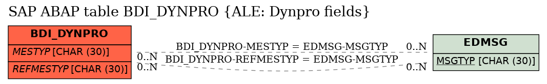 E-R Diagram for table BDI_DYNPRO (ALE: Dynpro fields)