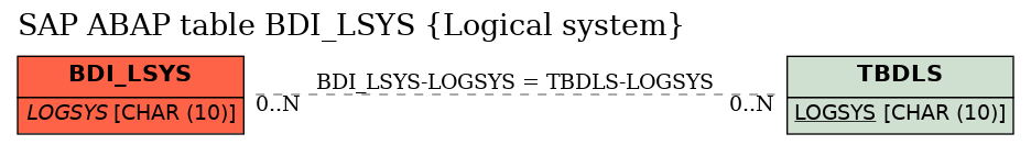 E-R Diagram for table BDI_LSYS (Logical system)