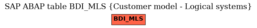 E-R Diagram for table BDI_MLS (Customer model - Logical systems)