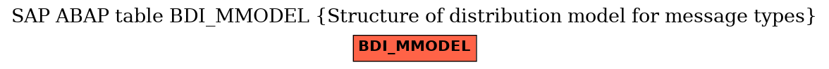 E-R Diagram for table BDI_MMODEL (Structure of distribution model for message types)