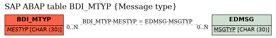 E-R Diagram for table BDI_MTYP (Message type)