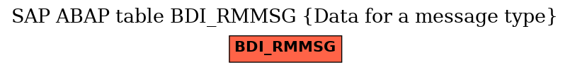 E-R Diagram for table BDI_RMMSG (Data for a message type)