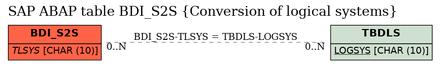 E-R Diagram for table BDI_S2S (Conversion of logical systems)