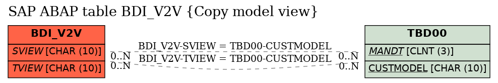 E-R Diagram for table BDI_V2V (Copy model view)