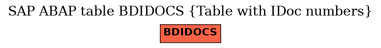 E-R Diagram for table BDIDOCS (Table with IDoc numbers)