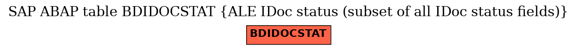 E-R Diagram for table BDIDOCSTAT (ALE IDoc status (subset of all IDoc status fields))