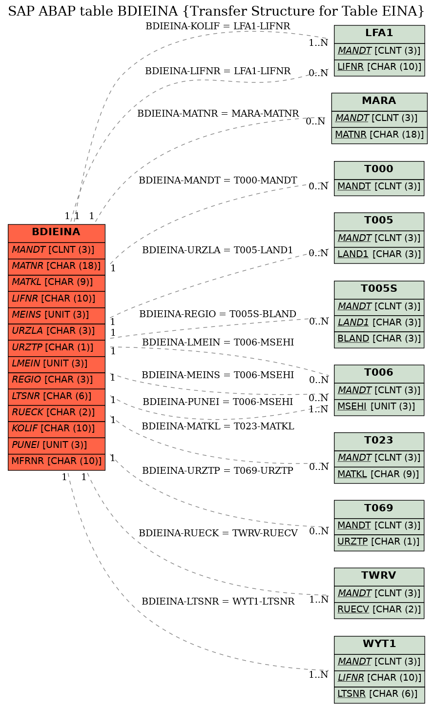 E-R Diagram for table BDIEINA (Transfer Structure for Table EINA)