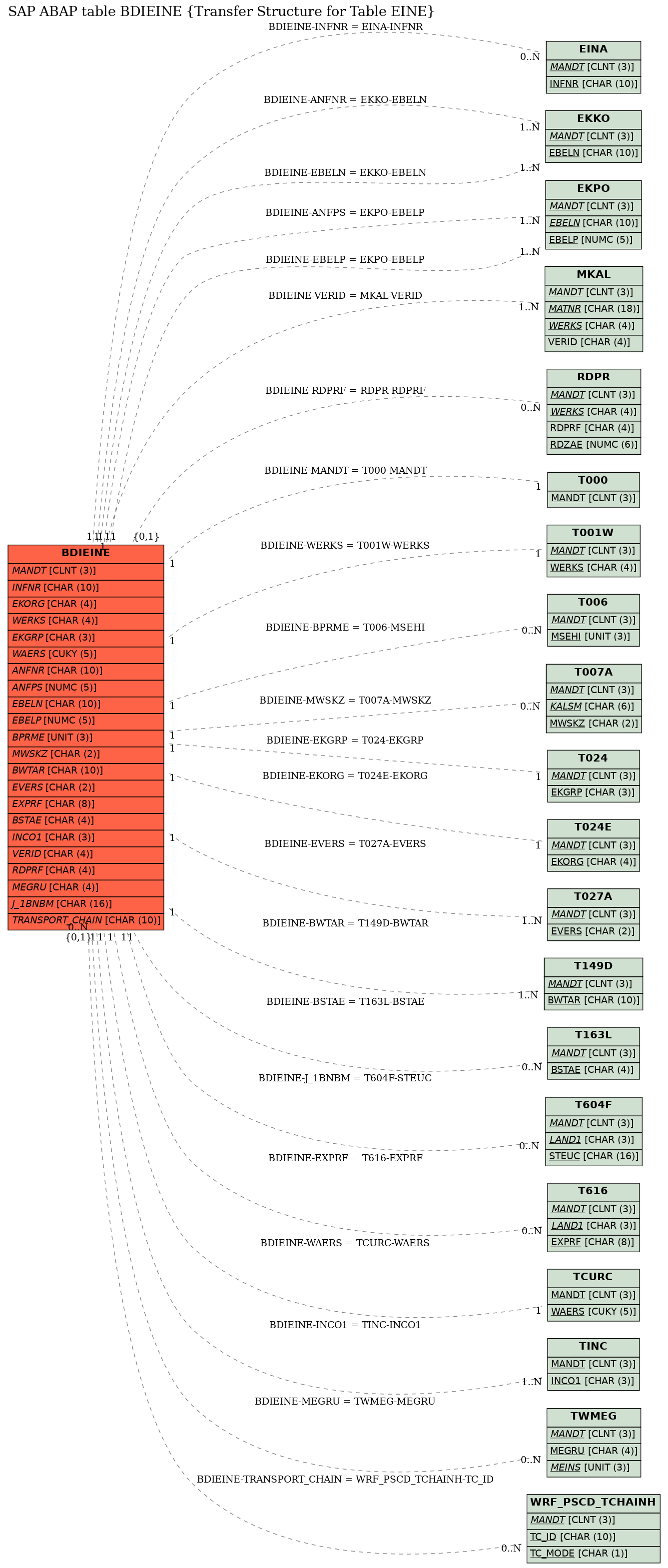 E-R Diagram for table BDIEINE (Transfer Structure for Table EINE)