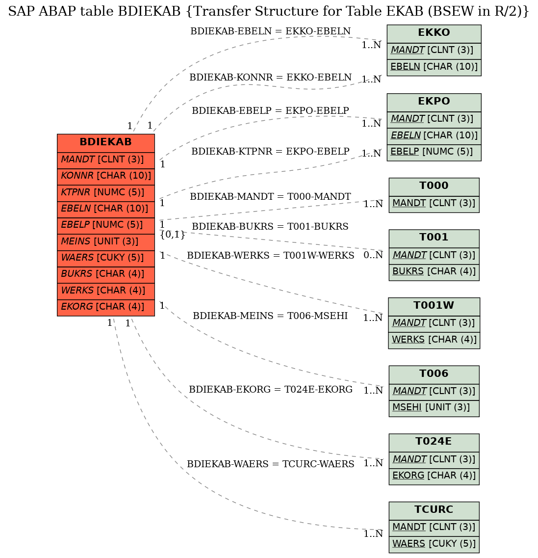 E-R Diagram for table BDIEKAB (Transfer Structure for Table EKAB (BSEW in R/2))