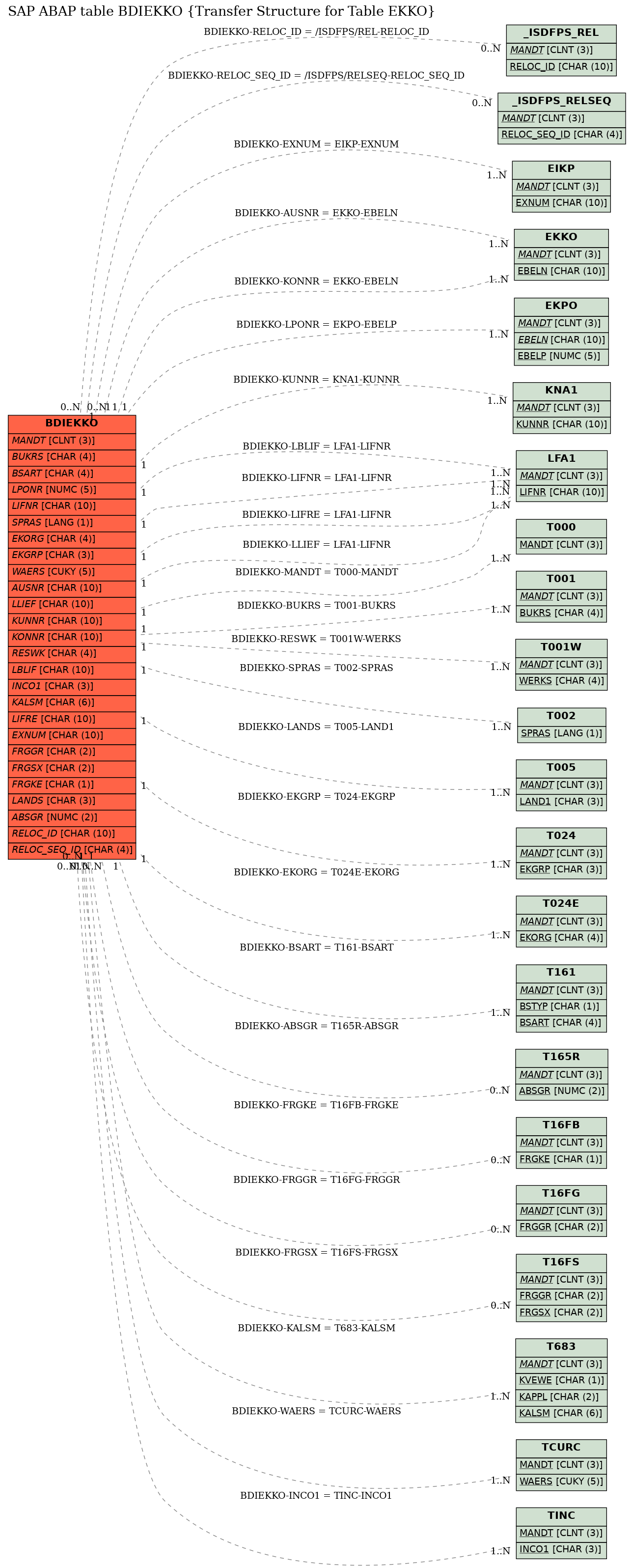 E-R Diagram for table BDIEKKO (Transfer Structure for Table EKKO)