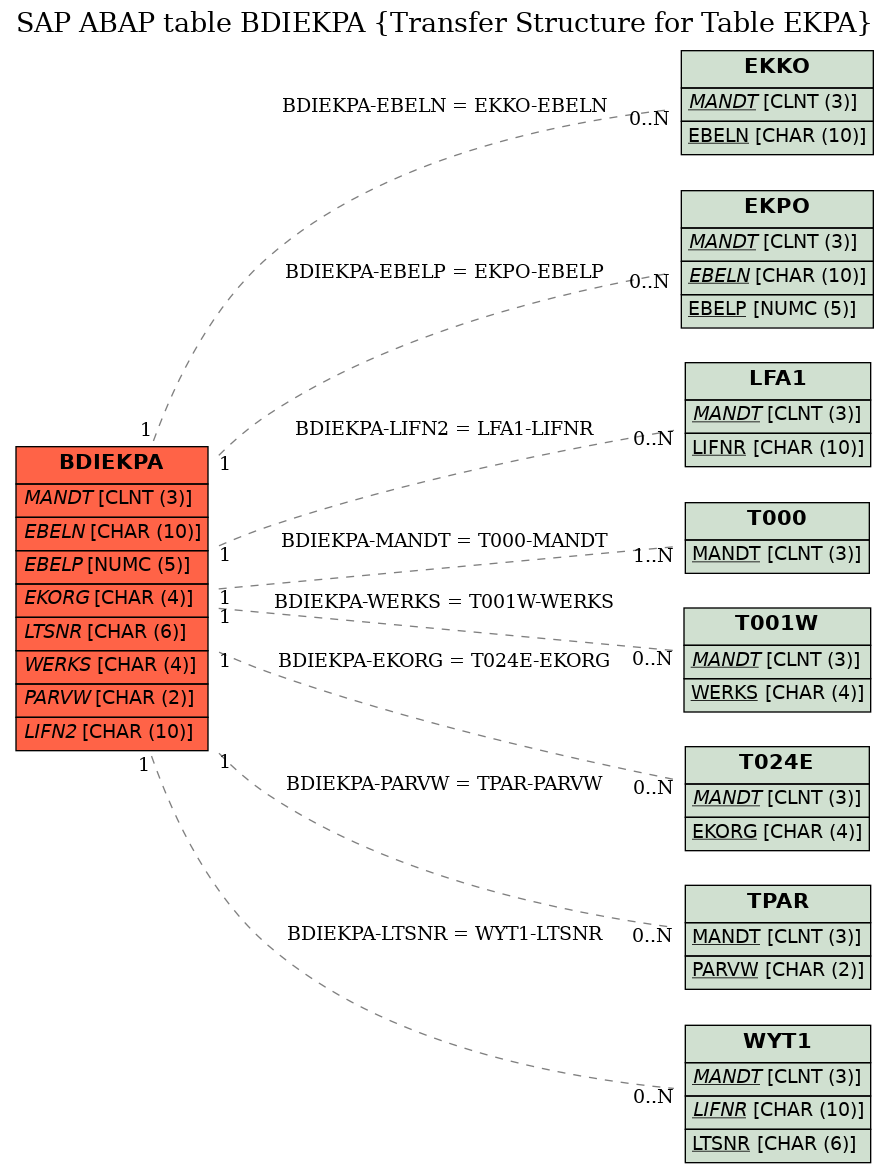 E-R Diagram for table BDIEKPA (Transfer Structure for Table EKPA)