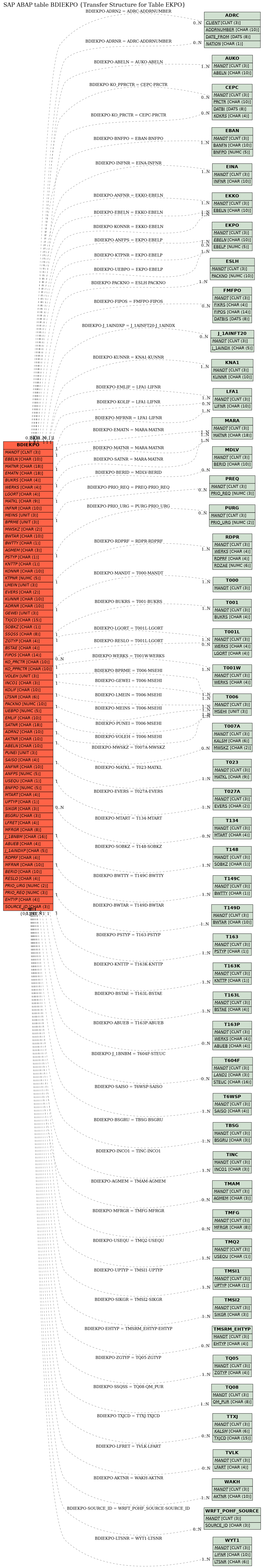 E-R Diagram for table BDIEKPO (Transfer Structure for Table EKPO)