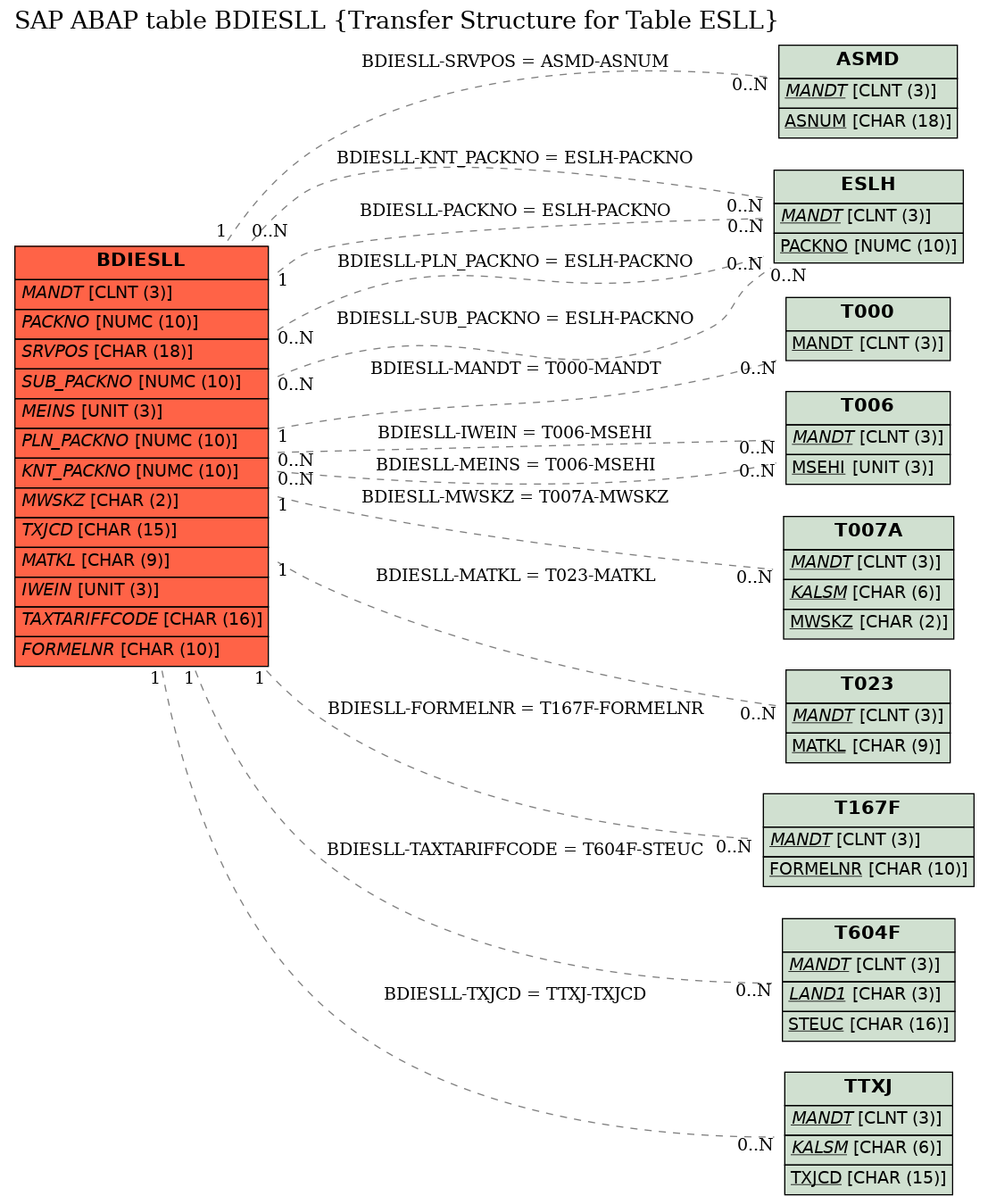 E-R Diagram for table BDIESLL (Transfer Structure for Table ESLL)