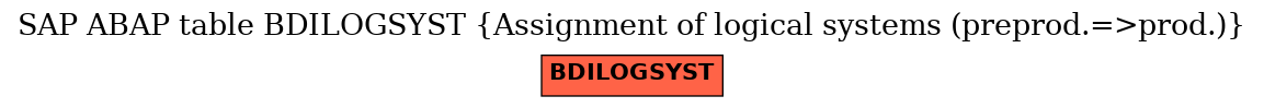 E-R Diagram for table BDILOGSYST (Assignment of logical systems (preprod.=>prod.))