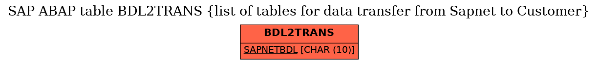 E-R Diagram for table BDL2TRANS (list of tables for data transfer from Sapnet to Customer)