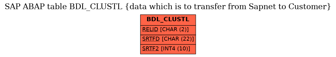 E-R Diagram for table BDL_CLUSTL (data which is to transfer from Sapnet to Customer)