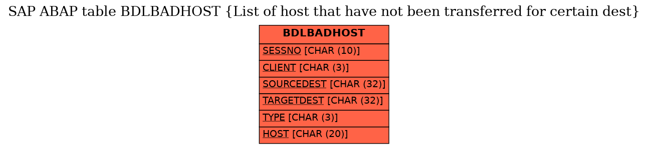 E-R Diagram for table BDLBADHOST (List of host that have not been transferred for certain dest)