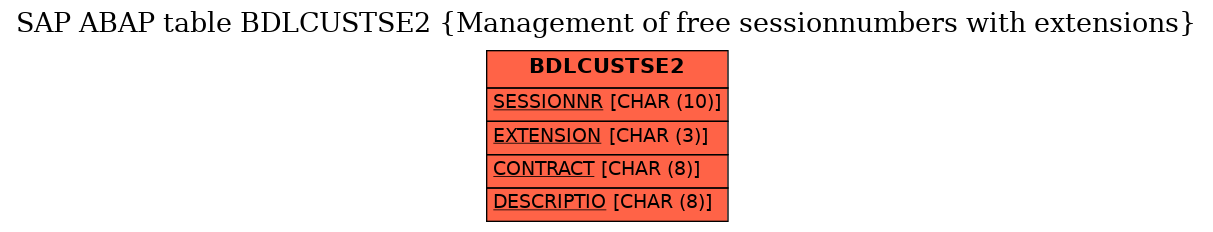 E-R Diagram for table BDLCUSTSE2 (Management of free sessionnumbers with extensions)