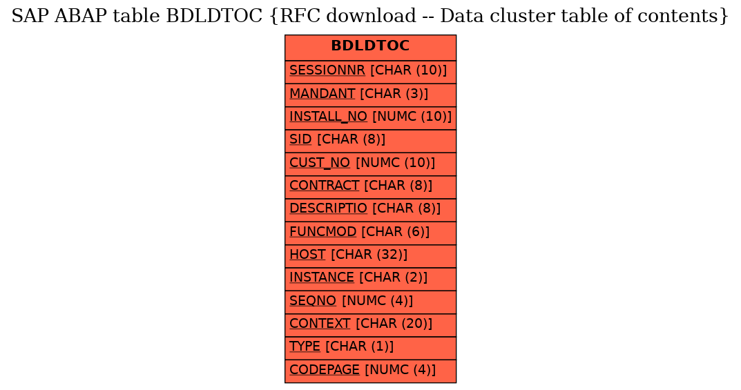 E-R Diagram for table BDLDTOC (RFC download -- Data cluster table of contents)