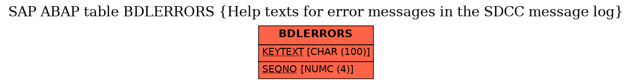 E-R Diagram for table BDLERRORS (Help texts for error messages in the SDCC message log)