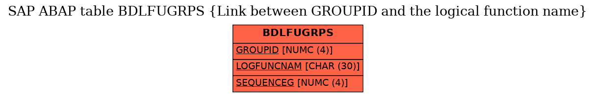 E-R Diagram for table BDLFUGRPS (Link between GROUPID and the logical function name)