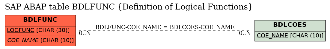 E-R Diagram for table BDLFUNC (Definition of Logical Functions)