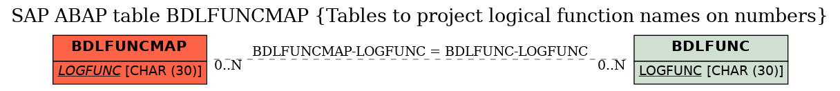 E-R Diagram for table BDLFUNCMAP (Tables to project logical function names on numbers)