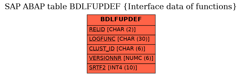 E-R Diagram for table BDLFUPDEF (Interface data of functions)