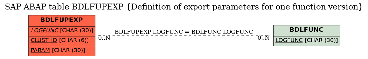 E-R Diagram for table BDLFUPEXP (Definition of export parameters for one function version)