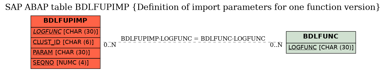 E-R Diagram for table BDLFUPIMP (Definition of import parameters for one function version)