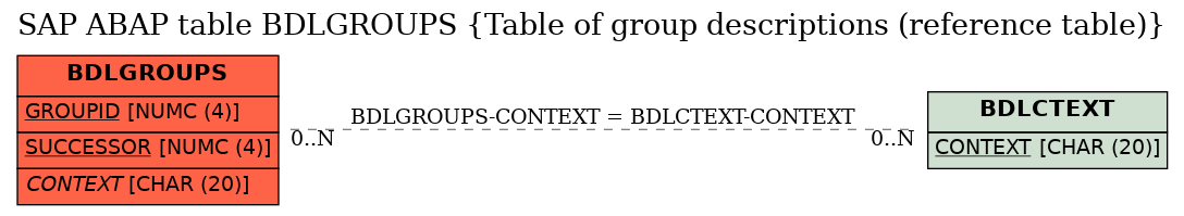 E-R Diagram for table BDLGROUPS (Table of group descriptions (reference table))