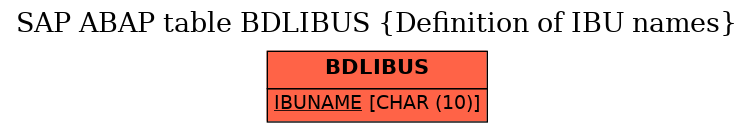 E-R Diagram for table BDLIBUS (Definition of IBU names)