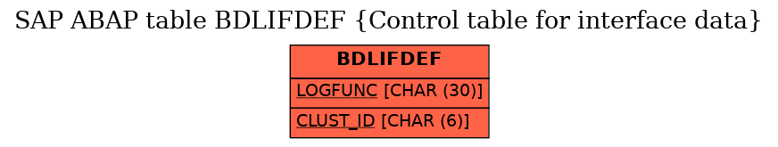 E-R Diagram for table BDLIFDEF (Control table for interface data)