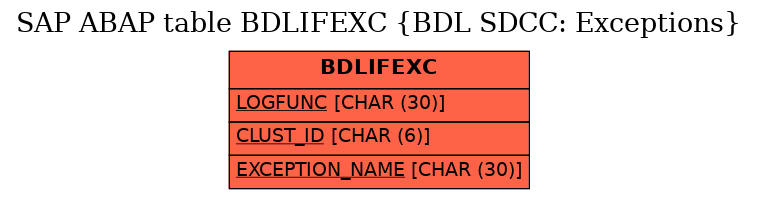 E-R Diagram for table BDLIFEXC (BDL SDCC: Exceptions)