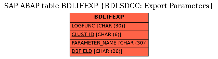 E-R Diagram for table BDLIFEXP (BDLSDCC: Export Parameters)