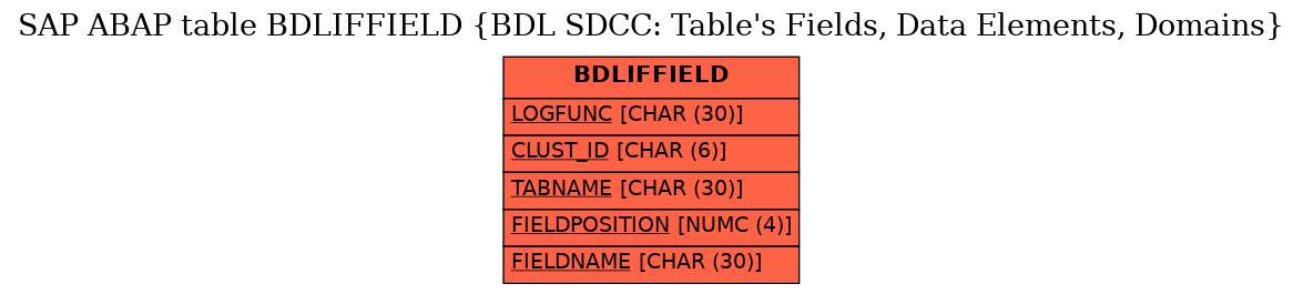 E-R Diagram for table BDLIFFIELD (BDL SDCC: Table's Fields, Data Elements, Domains)